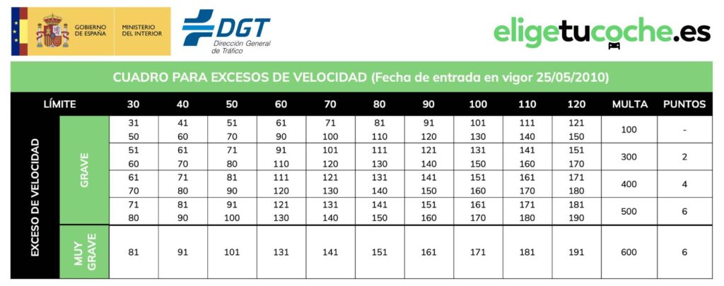 Cuadro de multas y puntos por exceso de velocidad 2024 según la DGT. | eligetucoche.es